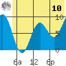 Seward tide chart for Tuesday, June 10, 2025