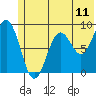 Seward tide chart for Wednesday, June 11, 2025
