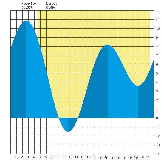 Seward tide chart for Friday, June 13, 2025