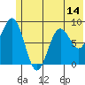 Seward tide chart for Saturday, June 14, 2025