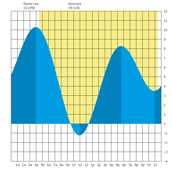 Seward tide chart for Sunday, June 15, 2025