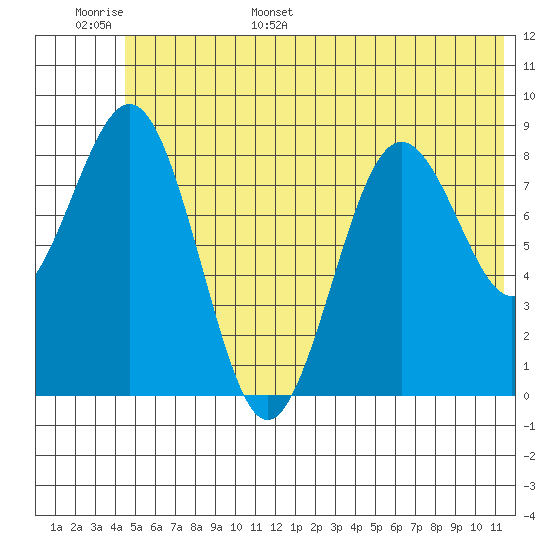 Seward tide chart for Monday, June 16, 2025
