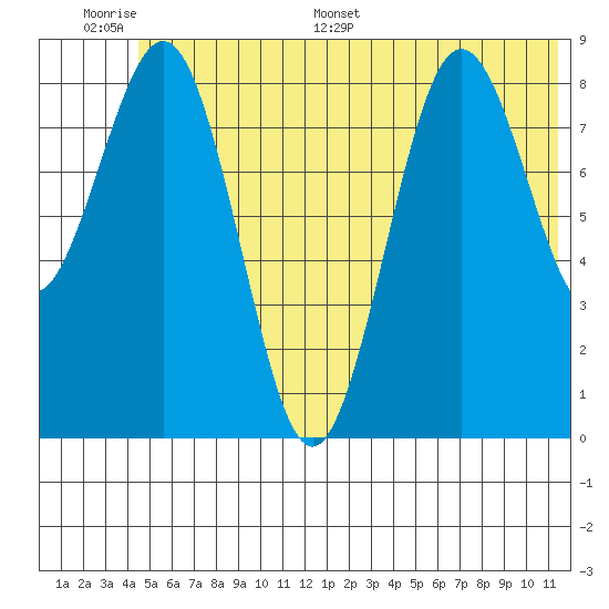 Seward tide chart for Tuesday, June 17, 2025