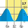 Seward tide chart for Tuesday, June 17, 2025