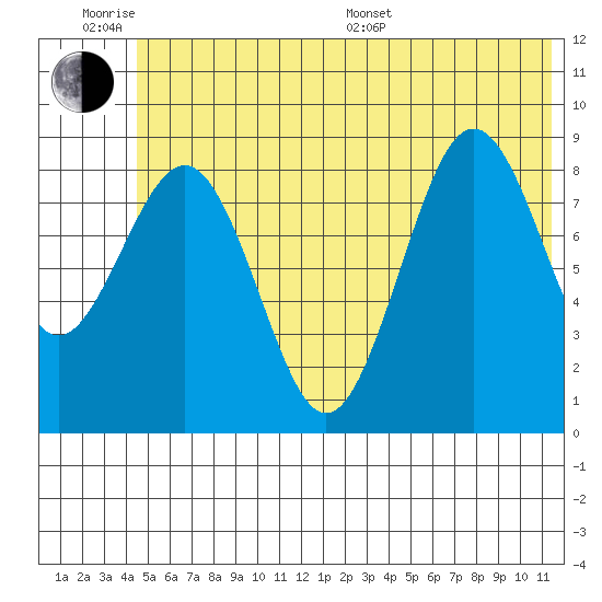 Seward tide chart for Wednesday, June 18, 2025