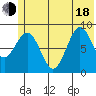 Seward tide chart for Wednesday, June 18, 2025