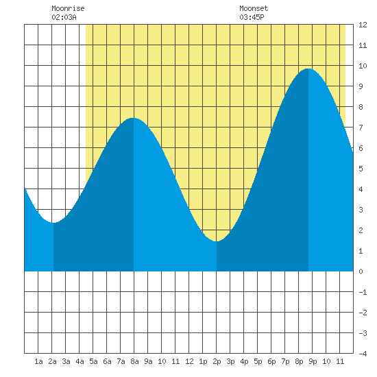 Seward tide chart for Thursday, June 19, 2025