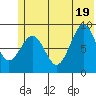 Seward tide chart for Thursday, June 19, 2025