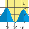 Seward tide chart for Sunday, June 1, 2025