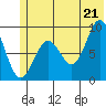 Seward tide chart for Saturday, June 21, 2025