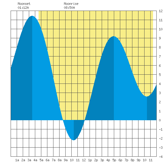 Seward tide chart for Saturday, June 28, 2025