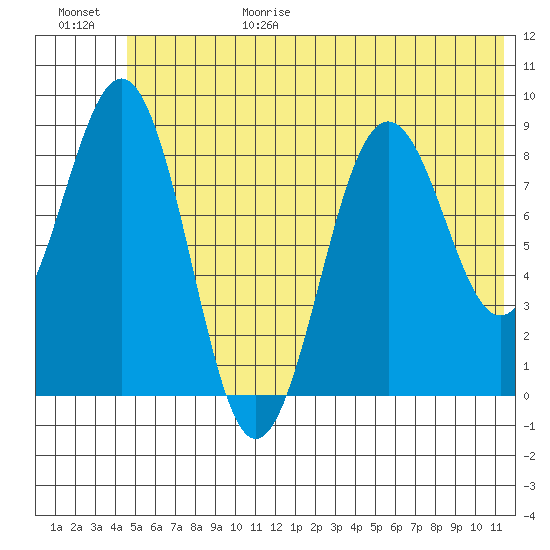Seward tide chart for Sunday, June 29, 2025