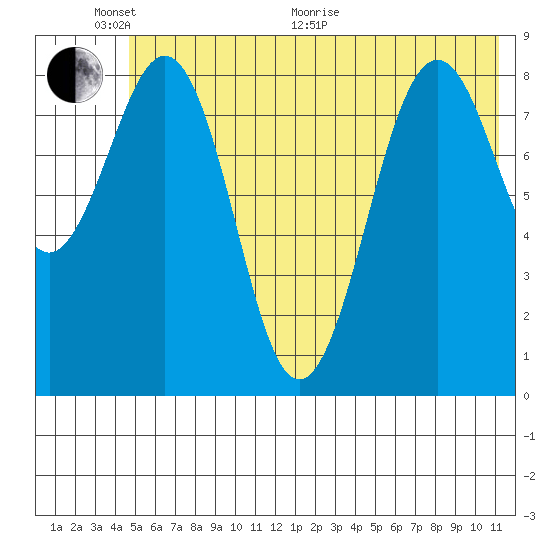 Seward tide chart for Monday, June 2, 2025