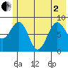 Seward tide chart for Monday, June 2, 2025