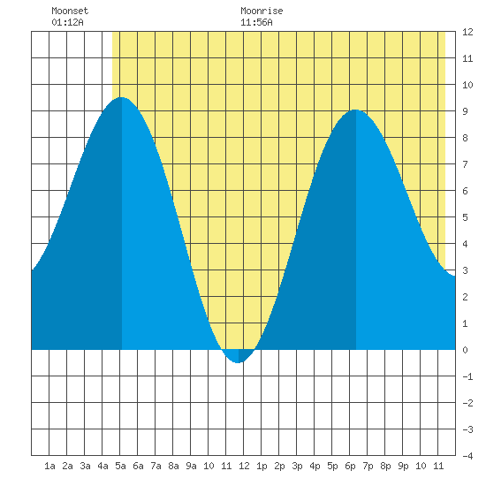Seward tide chart for Monday, June 30, 2025