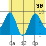 Seward tide chart for Monday, June 30, 2025