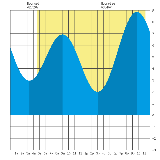 Seward tide chart for Wednesday, June 4, 2025