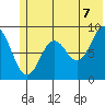 Seward tide chart for Saturday, June 7, 2025