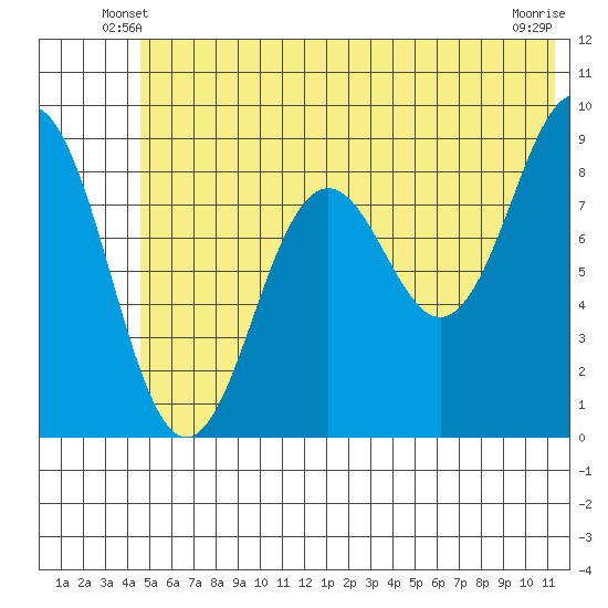 Seward tide chart for Sunday, June 8, 2025