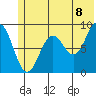 Seward tide chart for Sunday, June 8, 2025