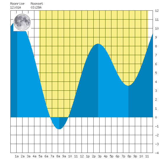 Seward tide chart for Thursday, July 10, 2025