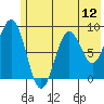 Seward tide chart for Saturday, July 12, 2025