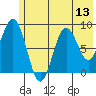Seward tide chart for Sunday, July 13, 2025
