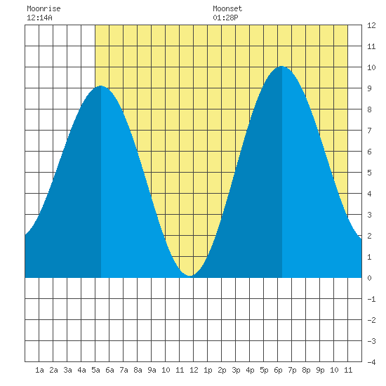 Seward tide chart for Wednesday, July 16, 2025