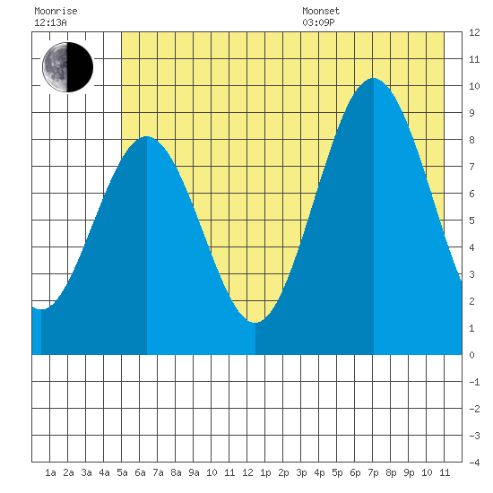 Seward tide chart for Thursday, July 17, 2025