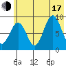 Seward tide chart for Thursday, July 17, 2025