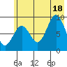 Seward tide chart for Friday, July 18, 2025