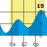 Seward tide chart for Saturday, July 19, 2025