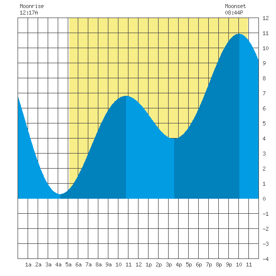 Seward tide chart for Sunday, July 20, 2025
