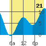 Seward tide chart for Monday, July 21, 2025