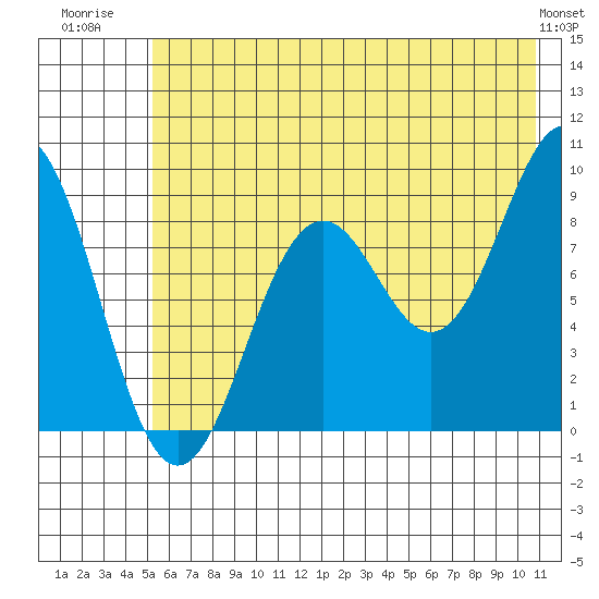 Seward tide chart for Tuesday, July 22, 2025