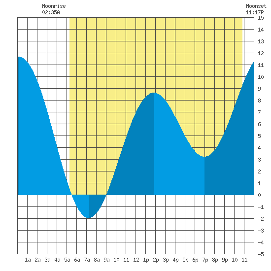 Seward tide chart for Wednesday, July 23, 2025