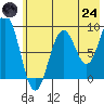 Seward tide chart for Thursday, July 24, 2025