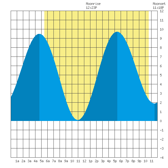Seward tide chart for Tuesday, July 29, 2025
