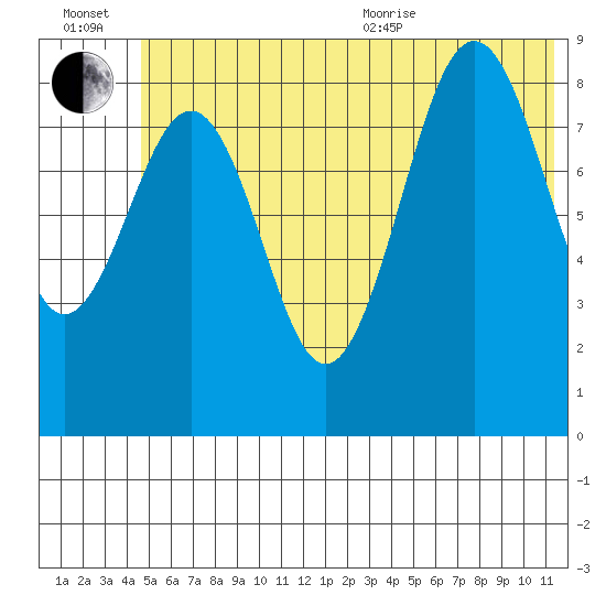Seward tide chart for Wednesday, July 2, 2025