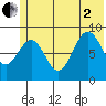 Seward tide chart for Wednesday, July 2, 2025