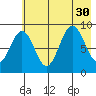 Seward tide chart for Wednesday, July 30, 2025