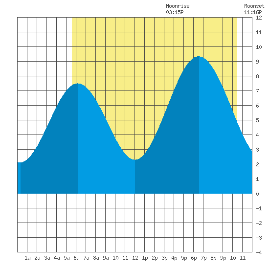 Seward tide chart for Thursday, July 31, 2025