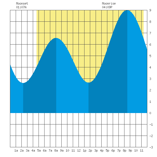 Seward tide chart for Thursday, July 3, 2025