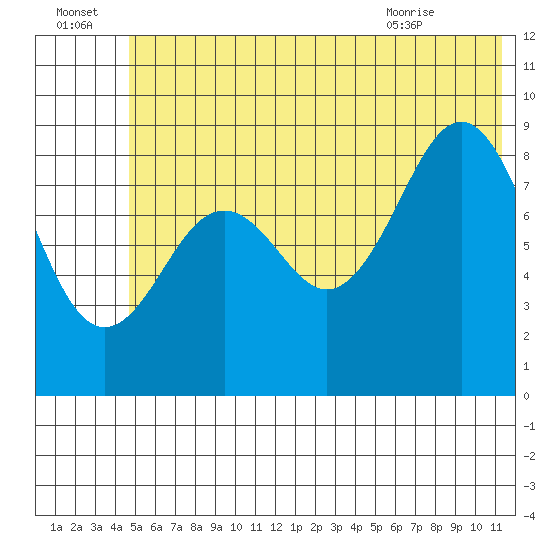 Seward tide chart for Friday, July 4, 2025