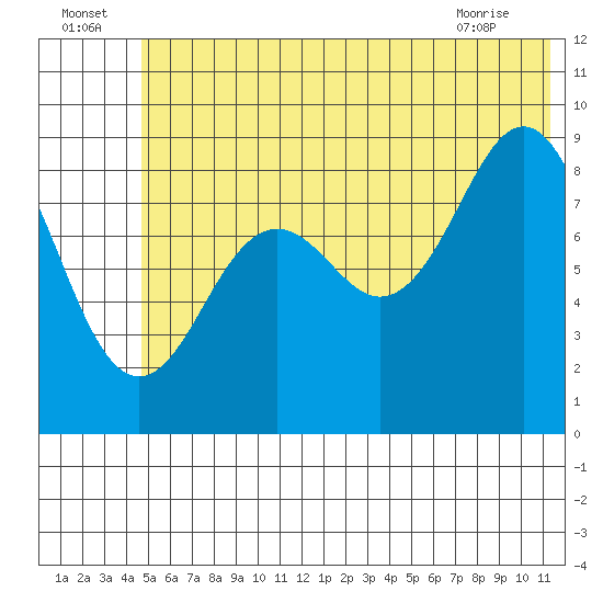 Seward tide chart for Saturday, July 5, 2025