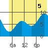 Seward tide chart for Saturday, July 5, 2025