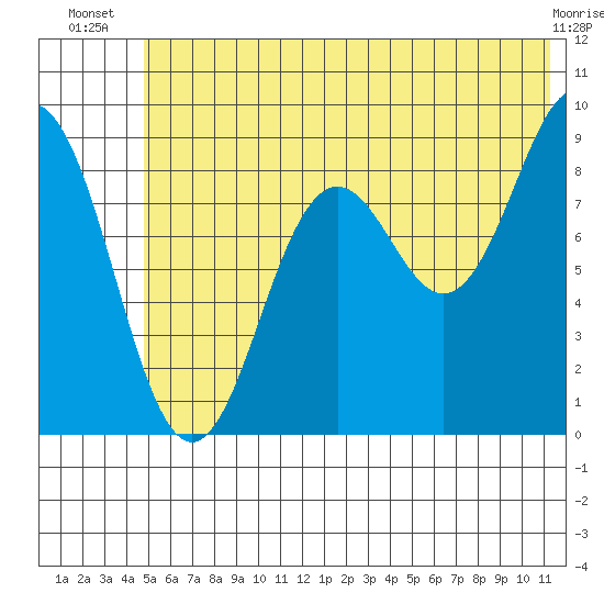 Seward tide chart for Tuesday, July 8, 2025