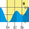 Seward tide chart for Tuesday, July 8, 2025