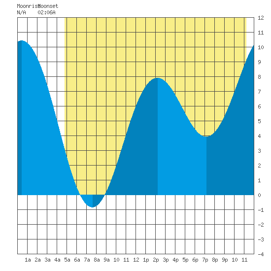 Seward tide chart for Wednesday, July 9, 2025
