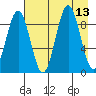 Seward tide chart for Wednesday, August 13, 2025